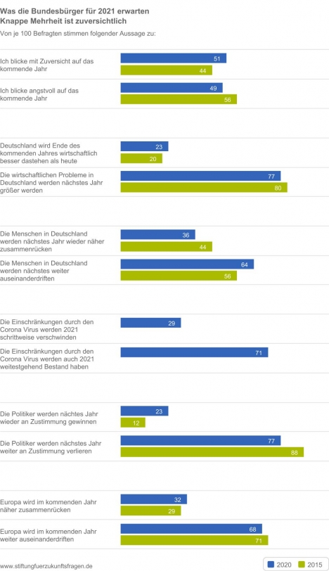 Was die Bundesbürger für 2021 erwarten -